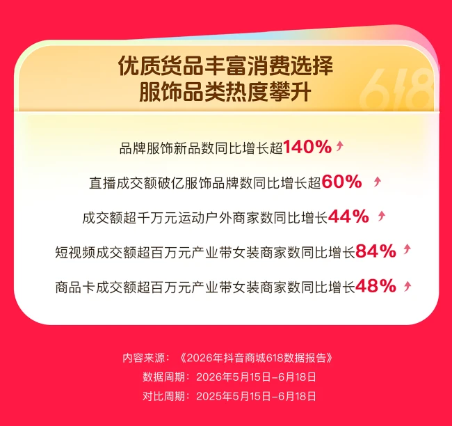 2026年抖音商城618数据：超12万商家直播成交额同比增长翻倍