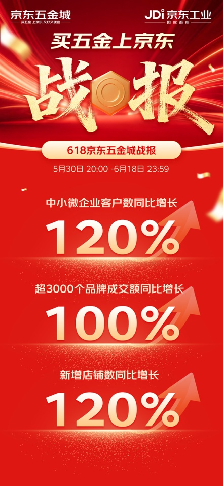 京东五金城发布618战报 工业机器人及关键模组成交额同比增长超10倍