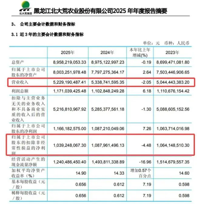 补税14.1亿！北大荒时隔12年或再现亏损