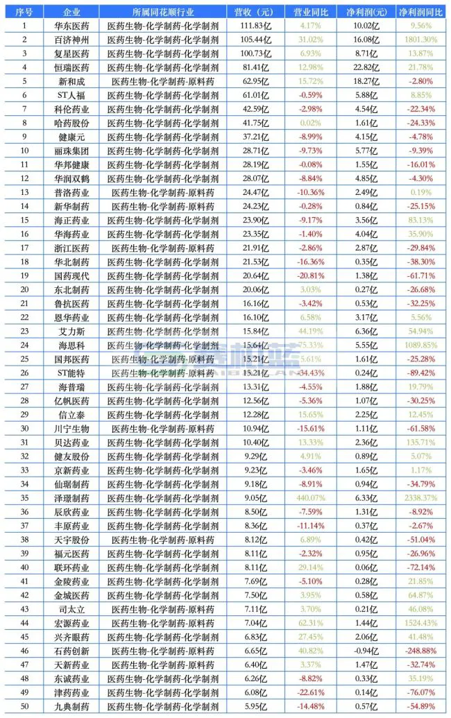 最赚钱药企来了！药明康德、恒瑞、云南白药、新和成…