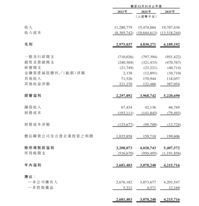 数据来源：小商品城招股说明书