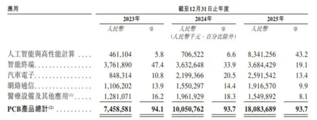陈涛“吻掉”230亿市值，胜宏科技紧抛7亿方案护盘