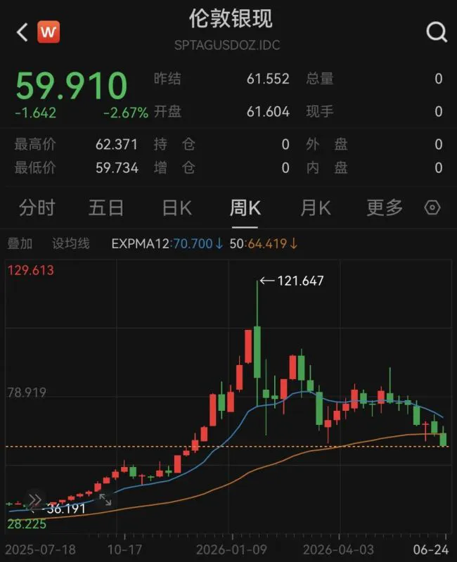 现货白银跌破60美元/盎司，为半年来新低