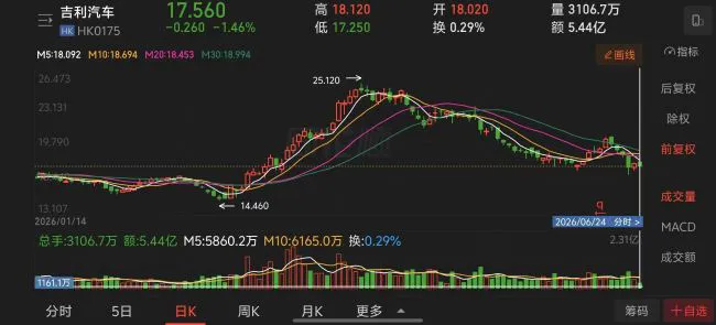 1-6月车企股价“抗跌榜”：仅吉利微涨，6家跌超40%，有车企跌掉54.5% 
