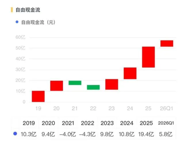 华丽转身！三花智控：从投入期走向回报期