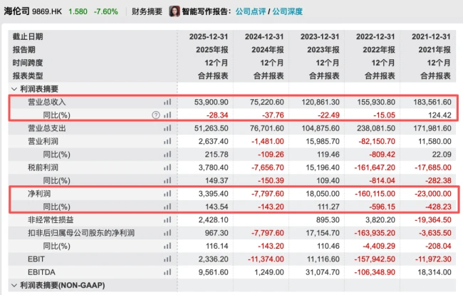 海伦司小酒馆痛失中文名，市值跌超9成，遍地bistro生意不好做