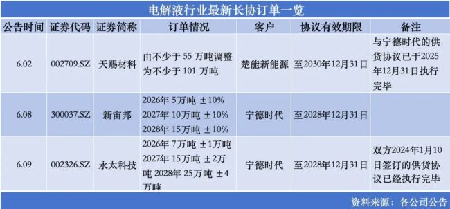 “宁王”扫货，电解液格局重塑？