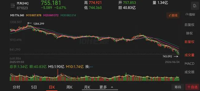 1-6月车企股价“抗跌榜”：仅吉利微涨，6家跌超40%，有车企跌掉54.5% 