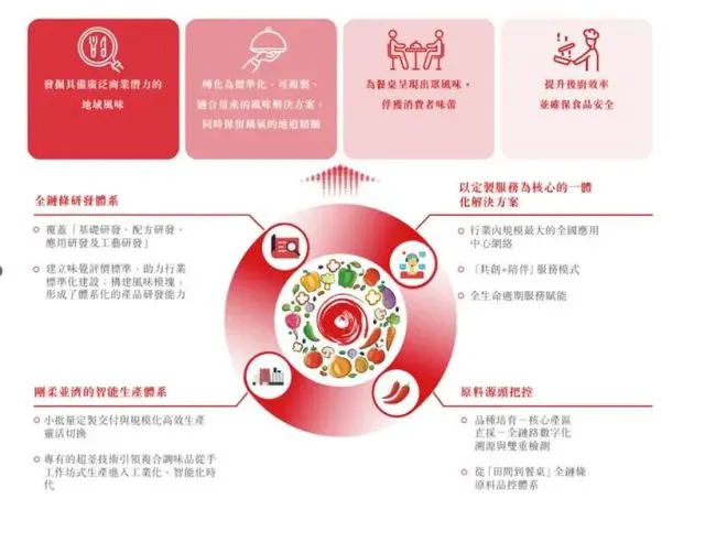 聚慧食品“量增价减”，行业第四仍难摆脱价格战