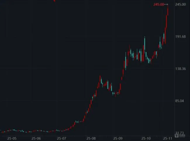 淳中科技2025年K线走势