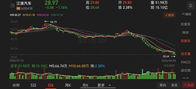 1-6月车企股价“抗跌榜”：仅吉利微涨，6家跌超40%，有车企跌掉54.5% 