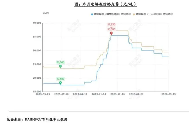 （电解液价格走势）
