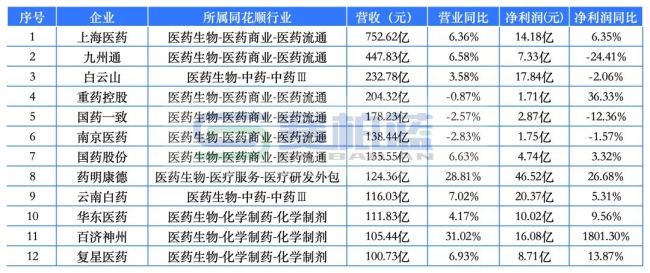 最赚钱药企来了！药明康德、恒瑞、云南白药、新和成…