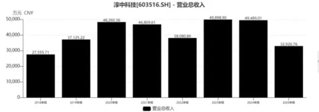 淳中科技营业收入走势