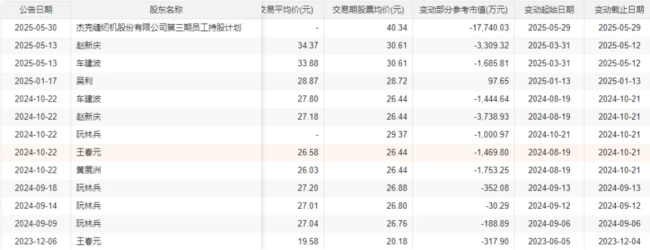 （来源：Choice数据，只截取部分）