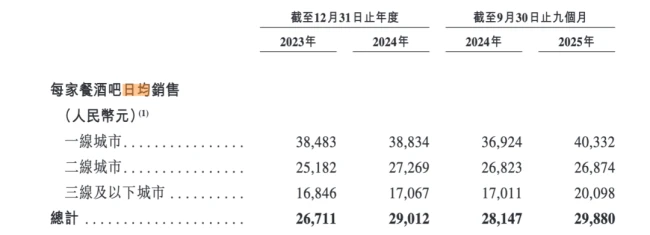 海伦司小酒馆痛失中文名，市值跌超9成，遍地bistro生意不好做