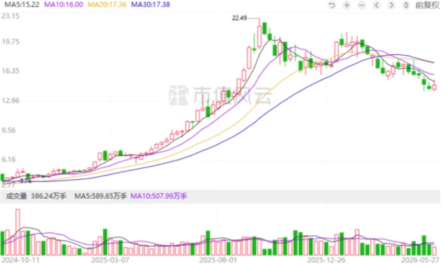 （来源：市值风云APP）