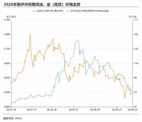 一度失守4100关口，黄金油价打破“正相关铁律”