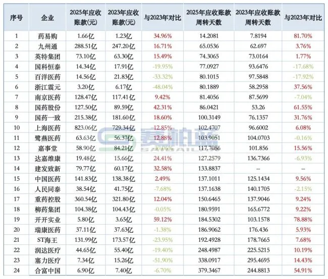 医院回款「全面调整」
