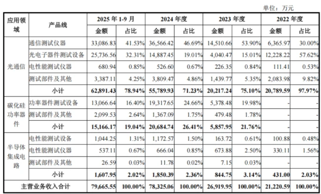 （来源：联讯仪器招股书）