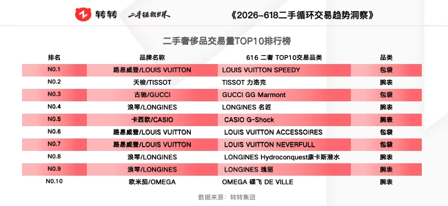 618洞察｜二手交易平台：苹果手机霸榜热销机型，游戏本、摄影数码成换新热门