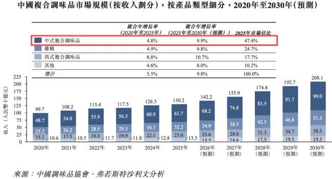 <br>图源：聚慧食品招股书（截图）