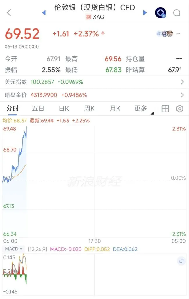 黄金白银双双大涨