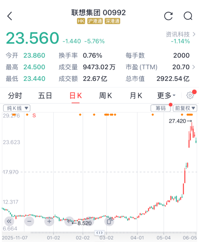 （联想股价走势图2026年6月5日）