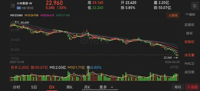 1-6月车企股价“抗跌榜”：仅吉利微涨，6家跌超40%，有车企跌掉54.5% 