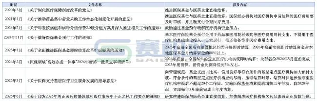 医院回款「全面调整」