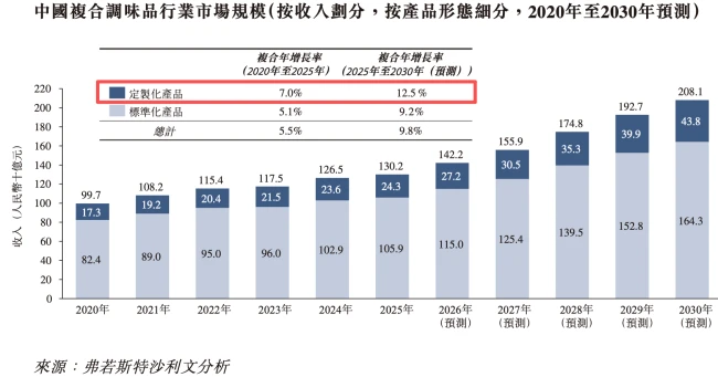 图源：聚慧食品招股书（截图）