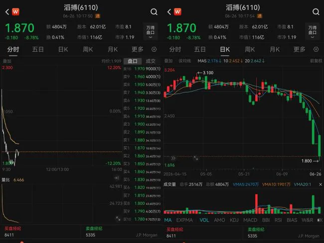 耐克终止线上授权？滔搏紧急澄清，复牌高开后股价跌超8%