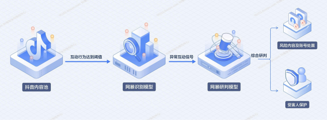 图：抖音AI反网暴Agent工作链路