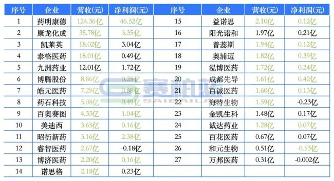 一药企老股东减持，累计套现超33亿