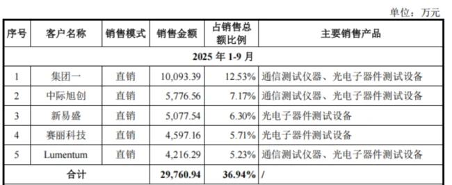 （来源：联讯仪器招股书）