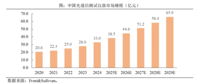 （来源：联讯仪器招股书）