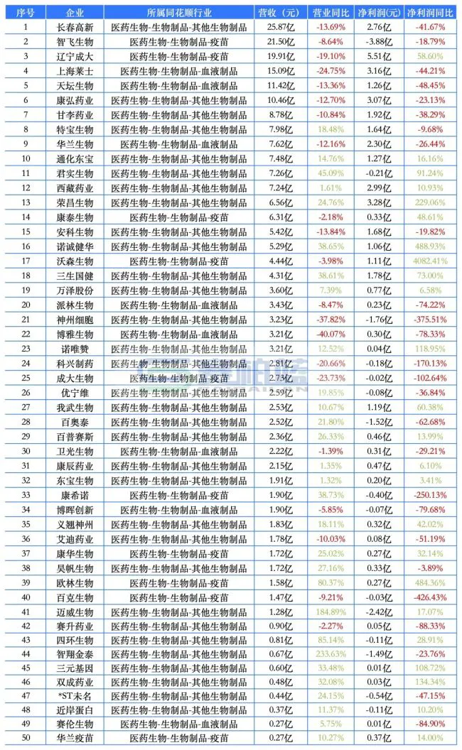 最赚钱药企来了！药明康德、恒瑞、云南白药、新和成…