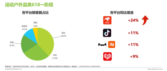艾瑞618消费洞察：京东珠宝首饰、运动户外品类领跑行业 增速双第一！