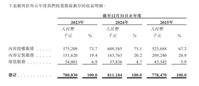 视觉中国赴港IPO：7亿内容资产遇上AI时代，KA客户两年流失145家