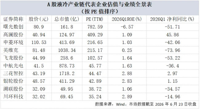 液冷概念持续走高，板块估值与业绩严重脱钩，是泡沫还是真金？
