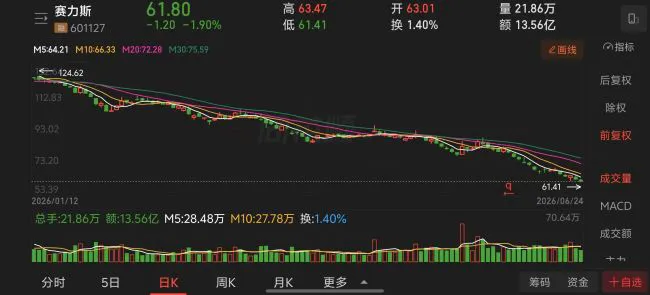 1-6月车企股价“抗跌榜”：仅吉利微涨，6家跌超40%，有车企跌掉54.5% 