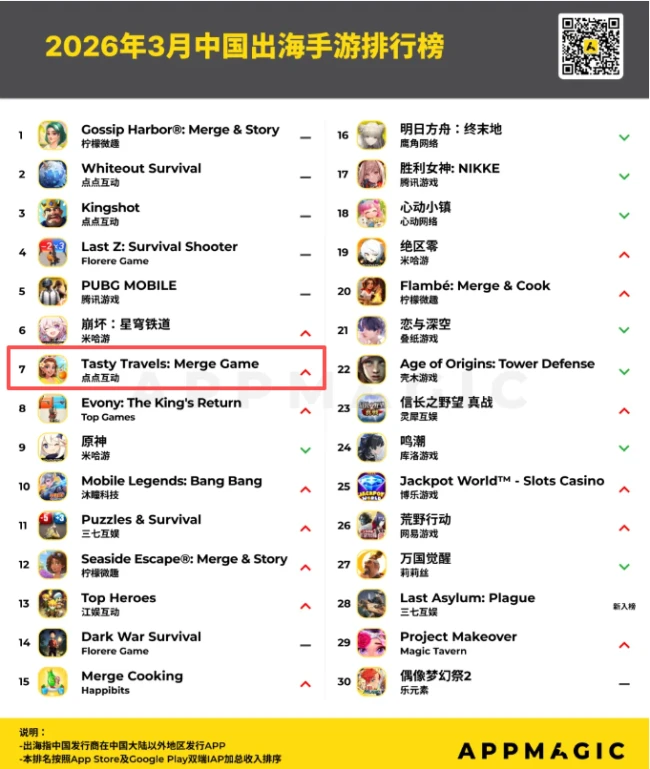 （来源：AppMagic）
