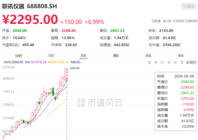 （来源：市值风云APP）