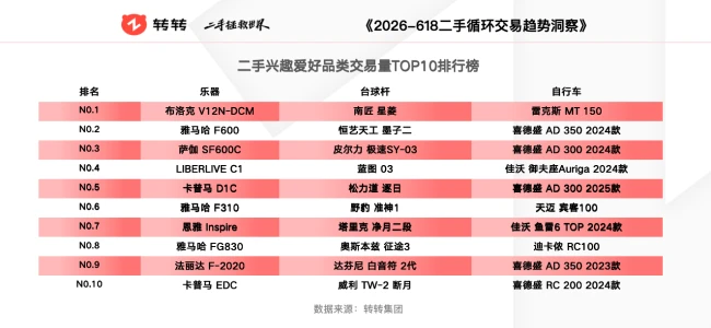 618洞察｜二手交易平台：苹果手机霸榜热销机型，游戏本、摄影数码成换新热门