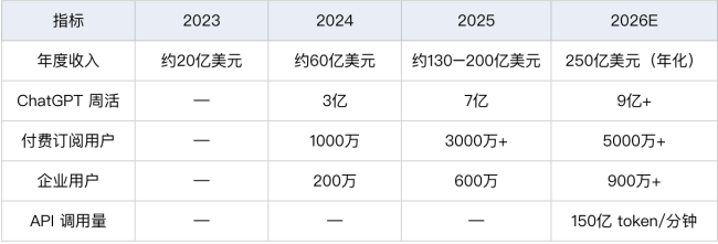 58000亿，OpenAI要IPO了