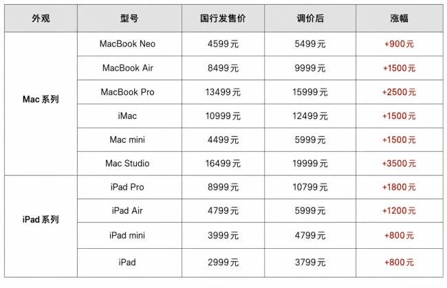苹果多款产品涨价，二手市场同步上涨，有商家因涨价拒绝发货，晚买一天多花2000元
