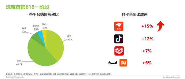 艾瑞618消费洞察：京东珠宝首饰、运动户外品类领跑行业 增速双第一！