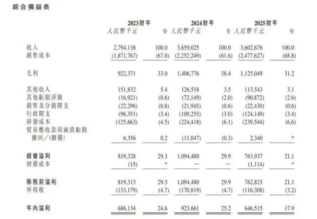 群策科技IPO：业绩回调毛利率承压，28亿分红掏空账面流动性