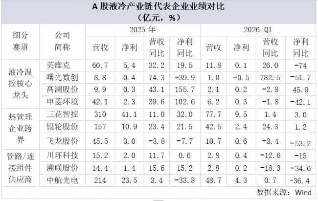 液冷概念持续走高，板块估值与业绩严重脱钩，是泡沫还是真金？
