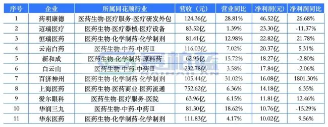 最赚钱药企来了！药明康德、恒瑞、云南白药、新和成…